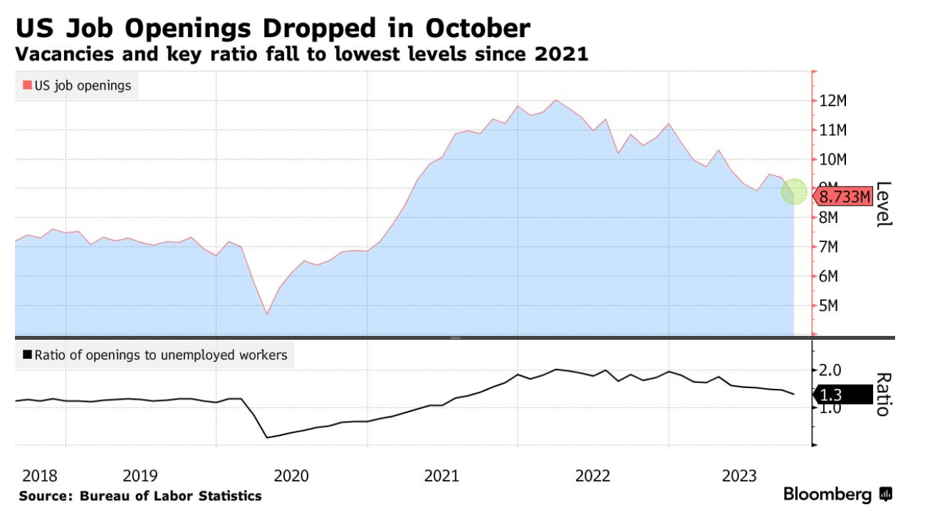 Job openings drop in October 2023 